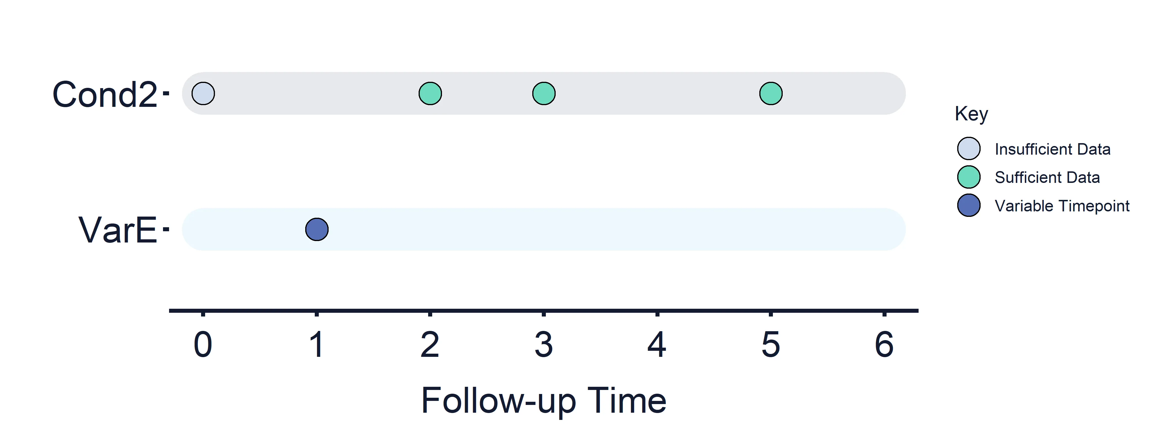 Figure 10: Applying Estimand Intercurrent Event Strategies timeline.