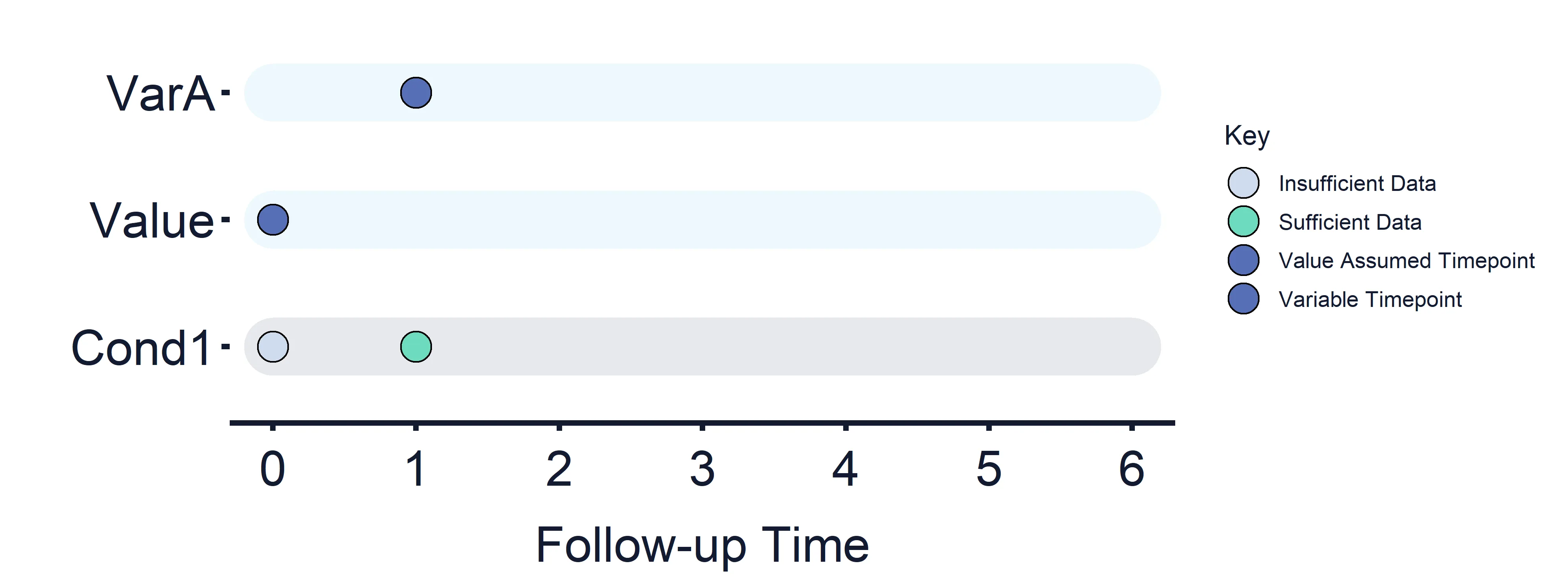 Figure 2: Variables and Estimand Conditions timeline. Condition 1.