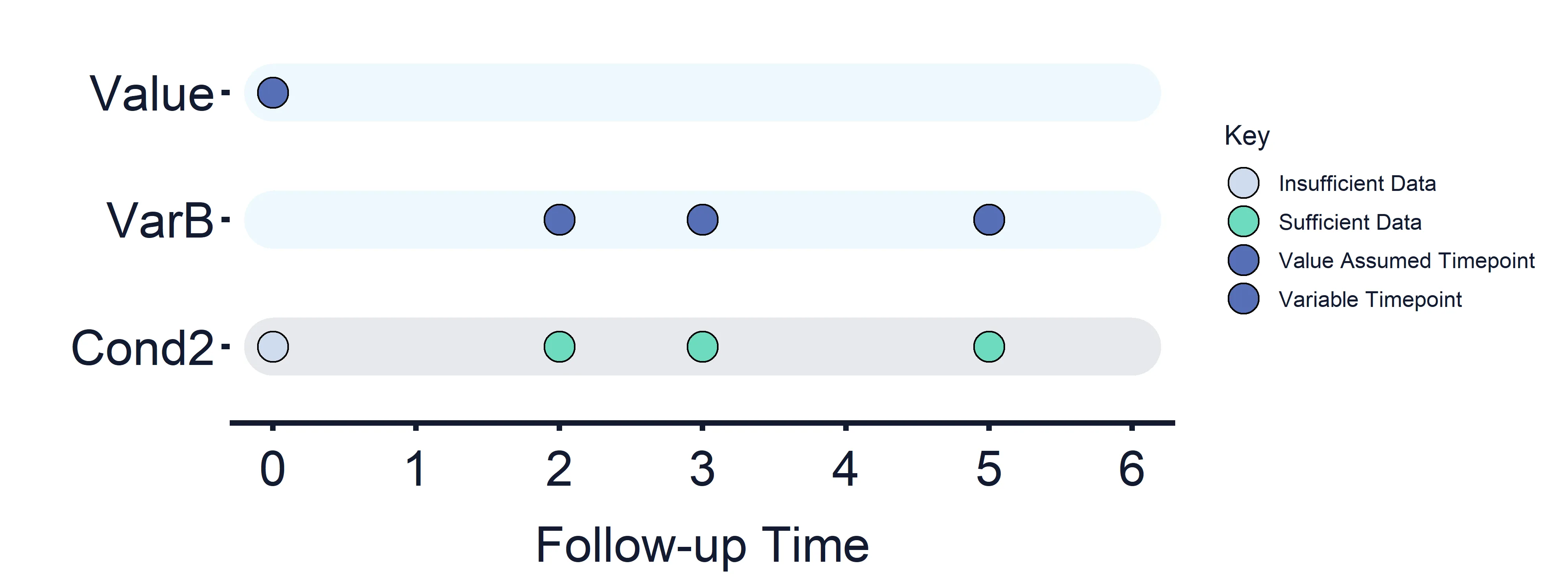 Figure 3: Variables and Estimand Conditions timeline. Condition 2.