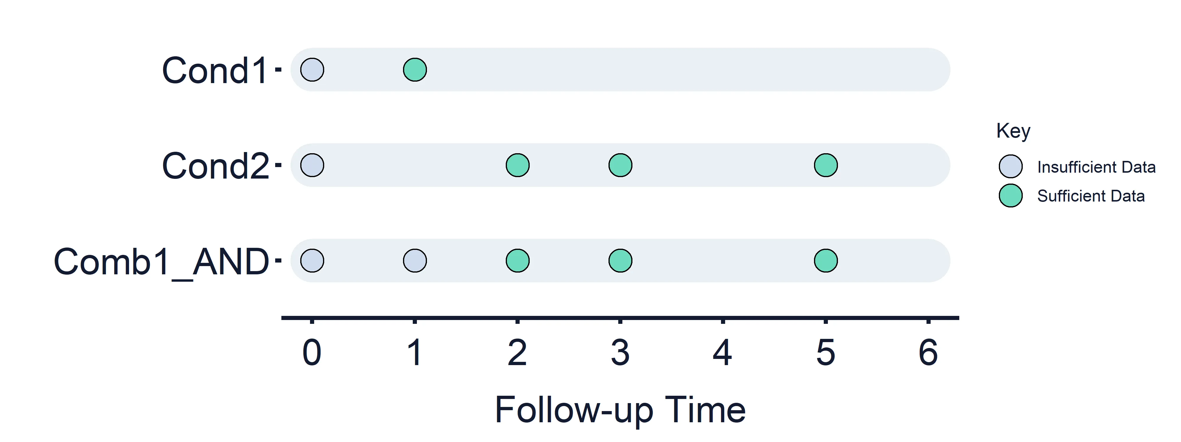 Figure 4: Combined Estimand Conditions timeline. Combined Condition 1 AND logic.