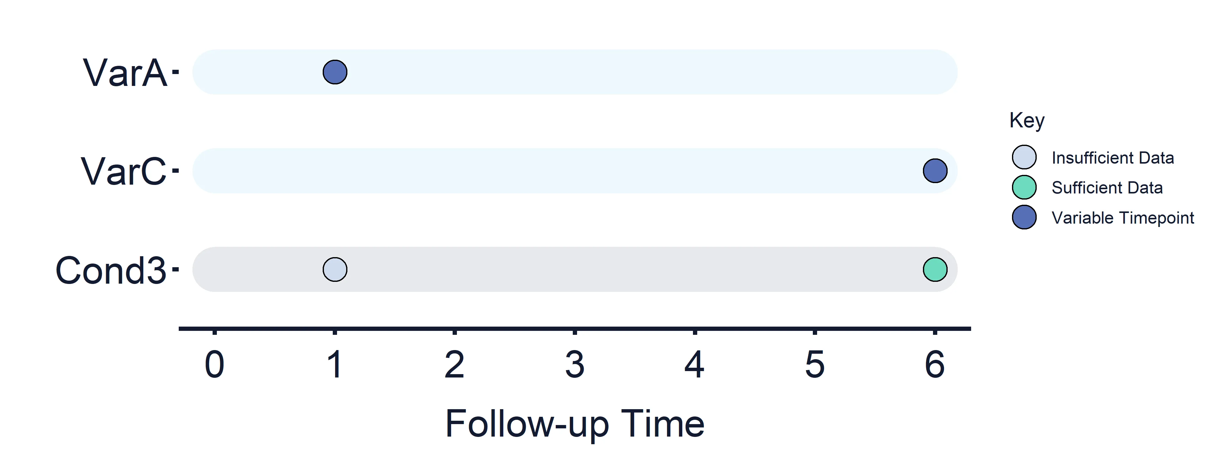 Figure 6: Variables and Estimand Conditions timeline. Condition 3.