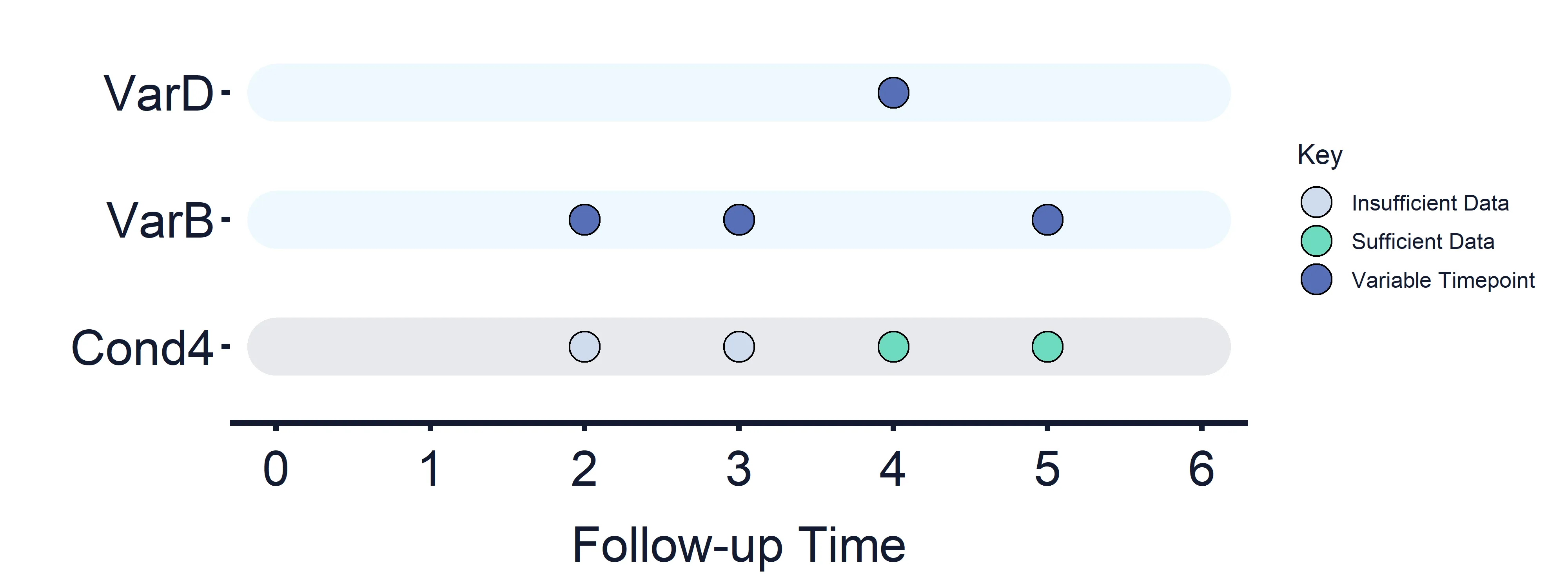 Figure 7: Variables and Estimand Conditions timeline. Condition 4.