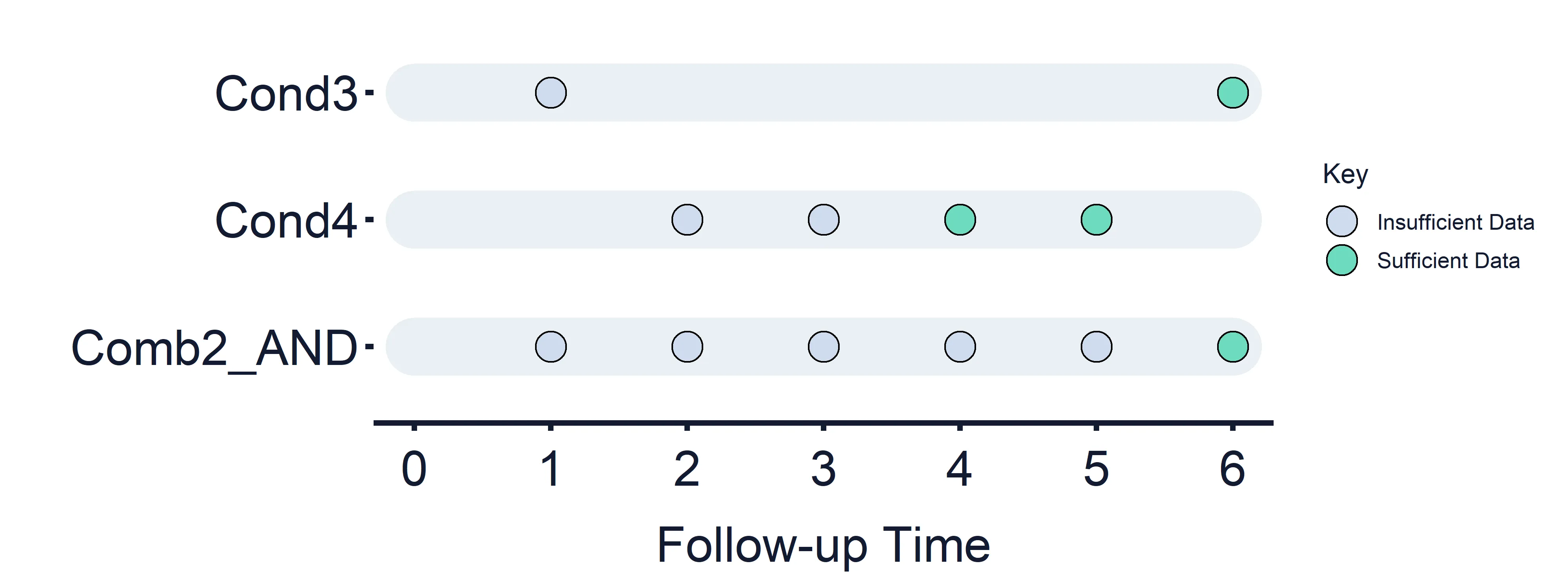 Figure 8: Combined Estimand Conditions timeline. Combined Condition 2 AND logic.